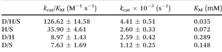 Table 1 Catalytic activity of designed triad and dual peptide nanostruc- nanostruc-ture combinations at pH 7.4 in 1 PBS buﬀer