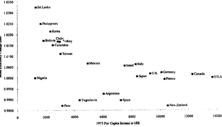 Fig.  I.  The  relationship  between  efficiency  change  and  initial  per  capita  inconle  level