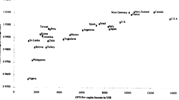 Fig.  2.  The  relationship  between  innovation  al)d initial  per  capita  incollle  love|, 