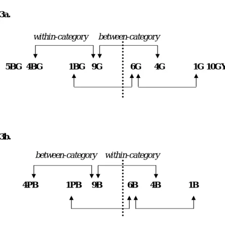 Figure 3                                within-category     between-category                            5BG  4BG            1BG   9G             6G      4G             1G 10GY                                                                                 