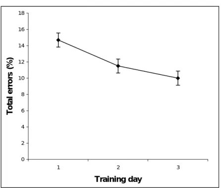 Figure 4          024681012141618 1 2 3Training dayTotal errors (%)