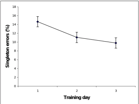 Figure 5                                             024681012141618 1 2 3 Training daySingleton errors (%)             