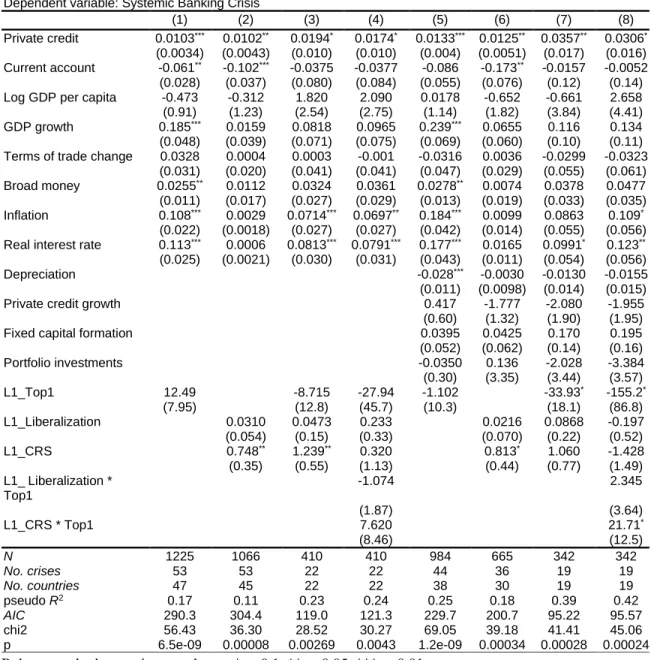 Table 1: Results for logit estimation with fixed effects for the first lags of top 1% income  share and financial deregulation 