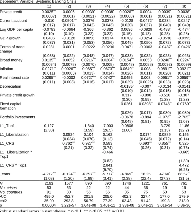 Table 2: Results for logit estimation with random effects for the first lags of top 1% 