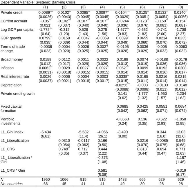 Table 3: Results for logit estimation with fixed effects for the first lags of Gini index and  financial deregulation 
