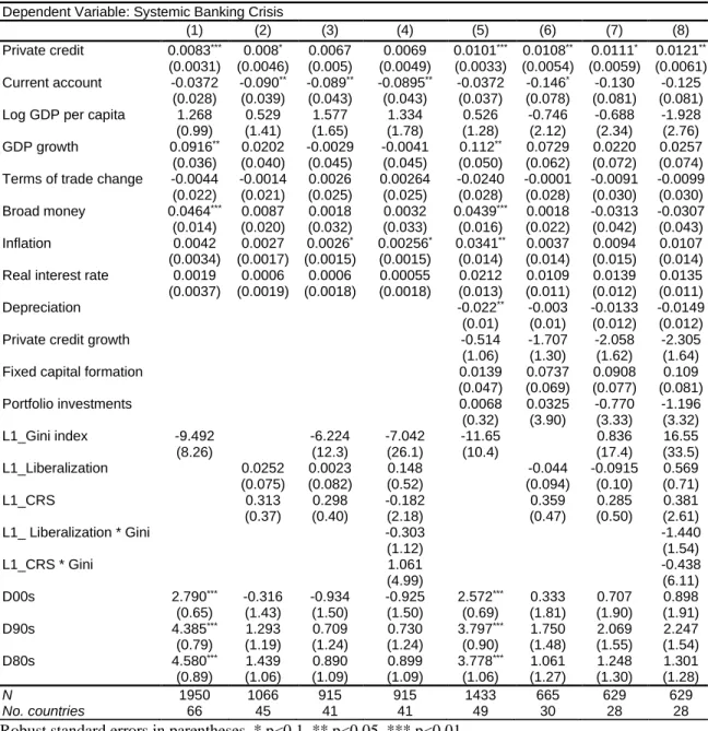 Table 6: Decade fixed effects: Results for logit estimation with fixed effects for the first  lags of Gini index and financial deregulation 