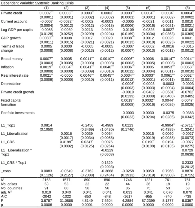 Table 7: Results for Linear Probability Model estimation with fixed effects for the first  lags of top 1% income share and financial deregulation 