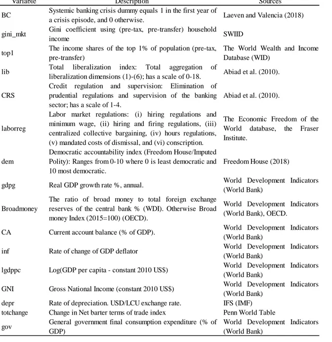 Table A1: Data descriptions and sources 