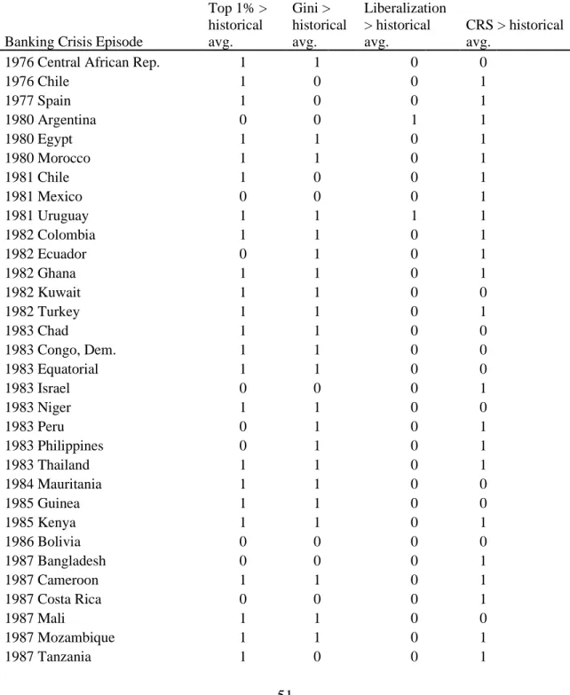 Table A4: The list of banking crisis episodes and indicator of whether the variables of  interest are higher than their historical average for a given country in the year preceding  the crisis episode, if higher equals 1, otherwise equals 0 