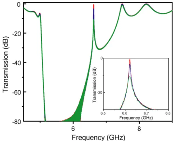 Fig. 3. The calculated transmission for SRR cavity structure without loss (red line), with loss on board only (blue line), and with loss on metal only (green line)