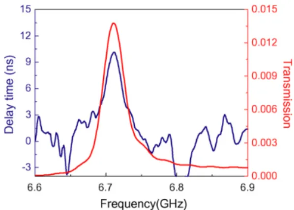 Fig. 6. The photon lifetime is increased at the cavity resonance of the SRR-based single cavity