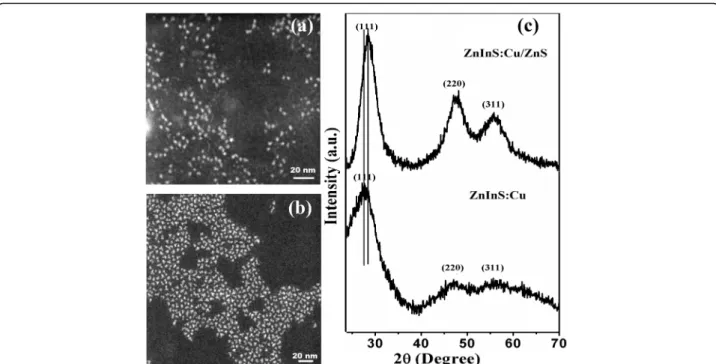 Fig. 1 Transmission electron microscopy (TEM) images of a ZnInS:Cu (core) and b ZnInS:Cu/ZnS (core/shell) CNCs