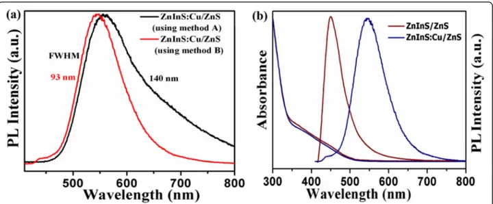 Fig. 3 a PL emission spectra of ZnInS:Cu/ZnS CNCs synthesized with method A (using powdered indium precursor as previously reported in literature) and method B (using modified method, which used indium oleate as a precursor in this work)