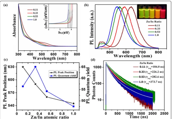 Fig. 4 a UV-visible absorption and b photoluminescence spectra of ZnInS:Cu/ZnS core/shell CNCs as a function of the Zn/In stoichiometric composition.