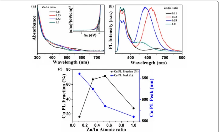 Fig. 5 a UV-visible absorption and b photoluminescence spectra of ZnInS:Cu core CNCs as a function of Zn/In stoichiometric composition