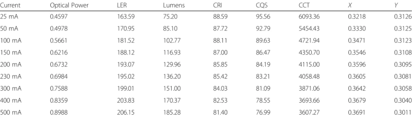 Fig. 6 Emission spectra of green (G)-, yellow (Y)-, and orange (O)-emitting ZnInS:Cu/ZnS CNCs integrated on LED driven at varying current injection levels