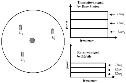 Figure 1.3: All signals from base station fade together to the same power level when they arrive to the mobile.