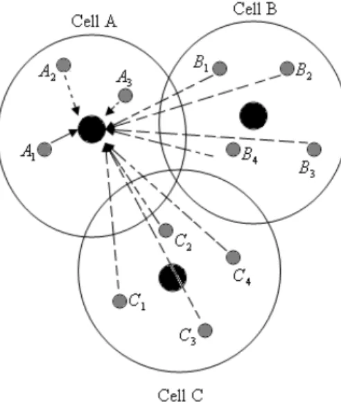Figure 1.4: Mobiles of neighboring cells also affect the interference at the base station.