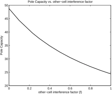 Figure 1.5: Pole capacity decreases as other-cell interference factor f increases.