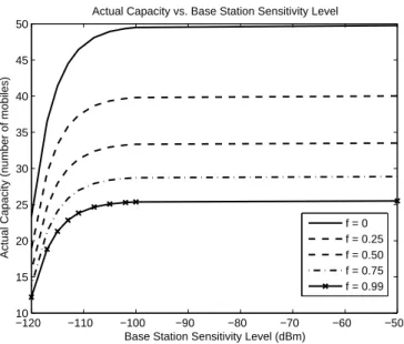 Figure 1.6: Base Station sensitivity decreases as number of mobiles increases.