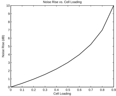 Figure 1.7: Noise rise approaches infinity as cell loading approaches 1.