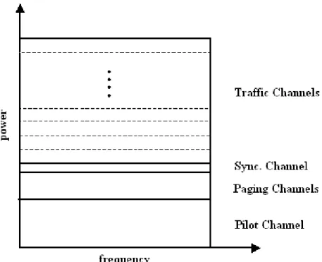 Figure 1.8: Forward link channels.