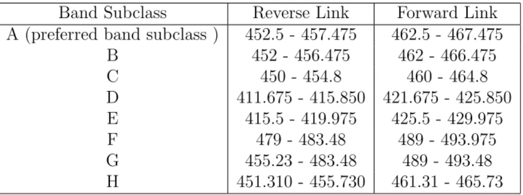 Table 1.2: 450 MHz Band Subclasses