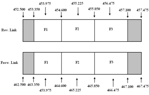 Figure 1.9: Spectrum usage of cdma450 at subclass A.