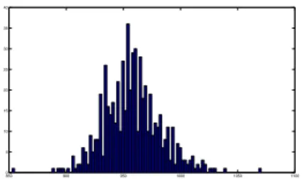 Fig. 3. Histogram of reads coming from the same location on the same CD