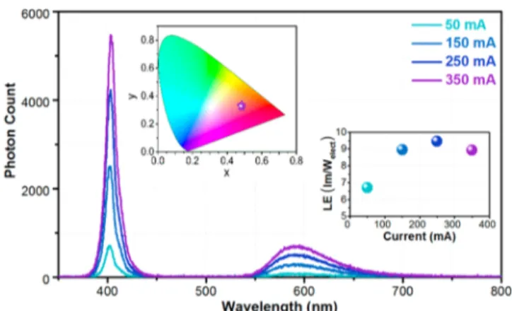 Figure 6. Emission spectra of the NPL-integrated LED at varying currents along with luminous eﬃciency (LE) (inset, right) and CIE 1931 color coordinates (inset, left).