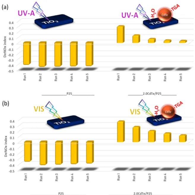 Figure 12. Temperature-dependent photocatalytic activity data for fresh P25 and 2.0 CdTe/P25 samples under vis light illumination