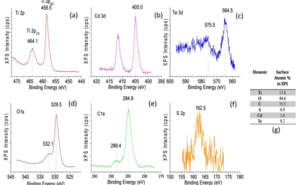 Figure 4 presents the XPS analysis results of the CdTe/P25 composite system. In Figure 4a, Ti 2p 1/2 and Ti 2p 3/2 features of P25 (TiO 2 ) can be observed at 464.1 and 458.5 eV, respectively