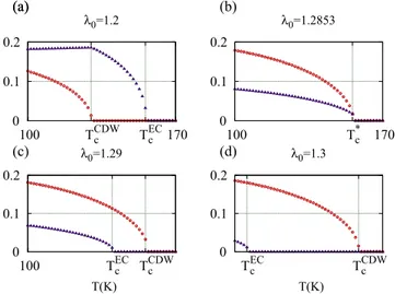 Fig. 4. (Color online) The change in the free energy per area with respect to D=a is plotted for di ﬀerent  0 and t 1 =t 0 values