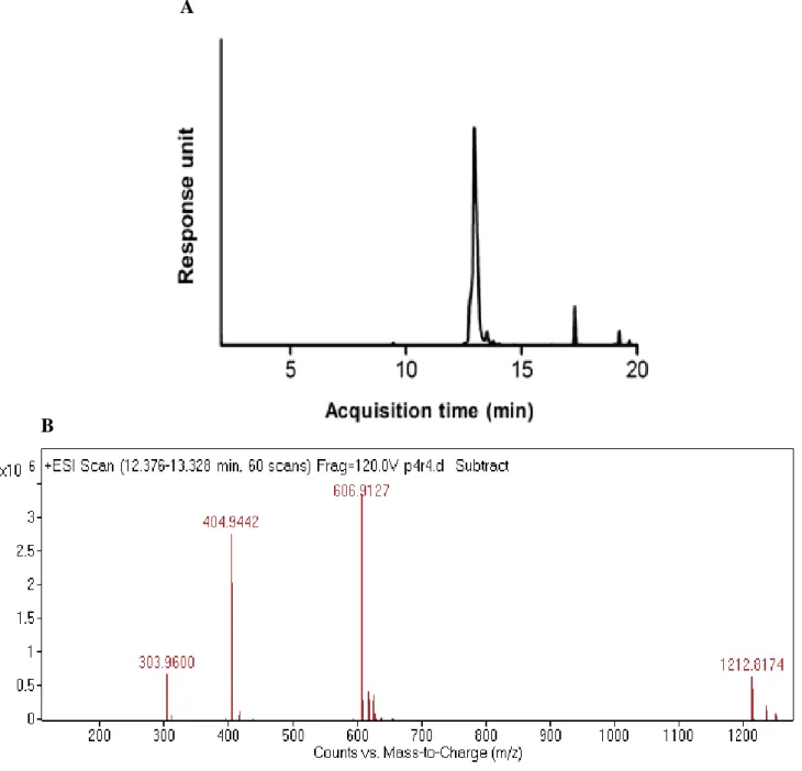 Figure  4   A.  Liquid  chromatogram  of  Lauryl-PPPPRRRR-NH 2 .  B.  Mass  spectrum  of  corresponding  peptide  molecule