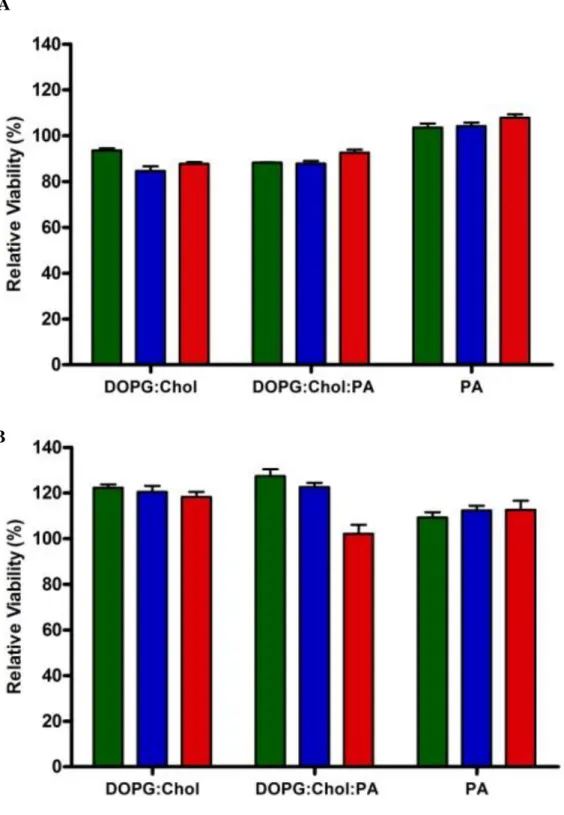 Figure 7  Viability of MCF7 cells after treatment with drug free liposomes with PA, without  PA and only PA in free form for A