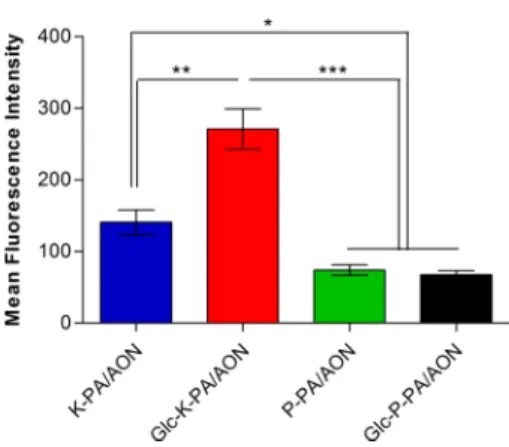 Figure 4. Cellular internalization of PA/AON complexes after 24 h quantiﬁed with ﬂow cytometry