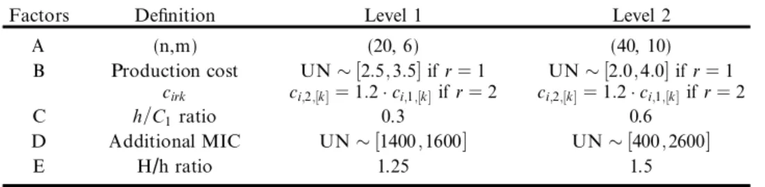 Table 7. Experimental design factors.