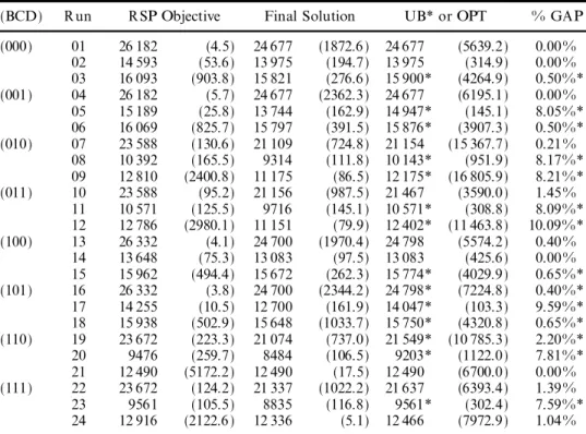 Table 9. 20 parts and 6 machine types.