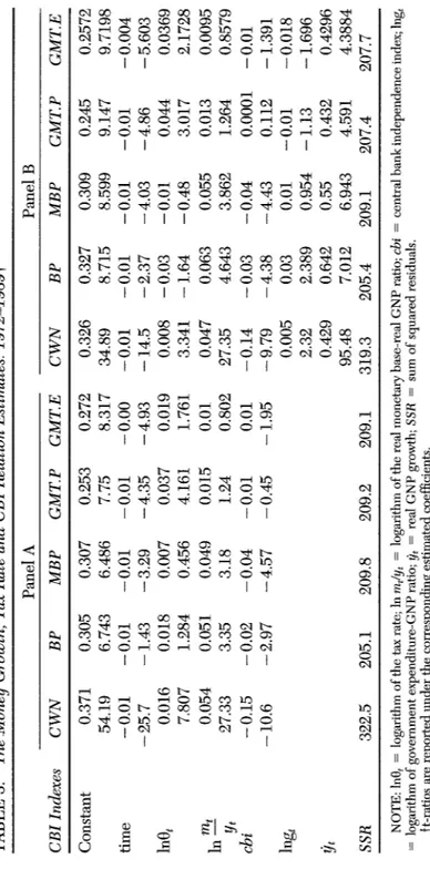 TABLE 3. The .Money Growth, Tax Rate and CBI Relation Estimates: 1972-1989~  Panel A Panel B  CBI Indexes CWN BP MBP GMT.P GMT.E CWN BP MBP GMT.P GMT.E  Constant 0.371 0.305 0.307 0.253 0.272 0.326 0.327 0.309 0.245 0.2572  54.19 6.743 6.486 7.75 8.317 34.