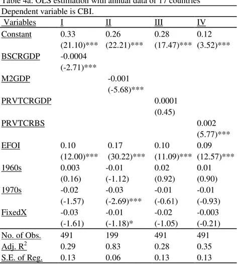 Table 4a: OLS estimation with annual data of 17 countries  Dependent variable is CBI. 