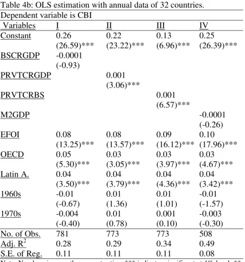Table 4b: OLS estimation with annual data of 32 countries. 