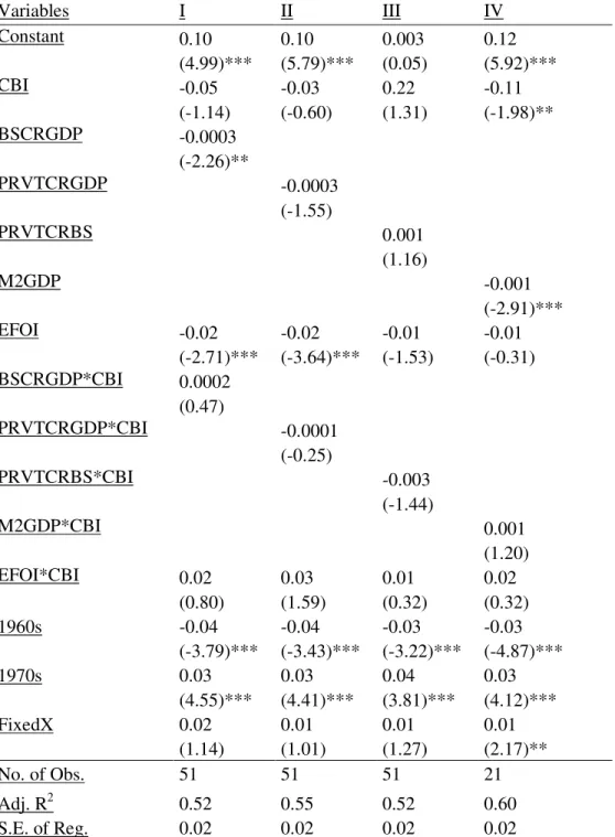 Table 5a: OLS estimation method with the decade average data of 17 countries  Dependent variable is inflation