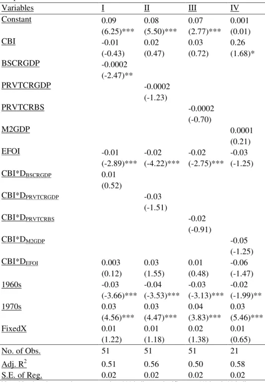 Table 5b: OLS estimation with the decade average data of 17 countries   Dependent variable is inflation