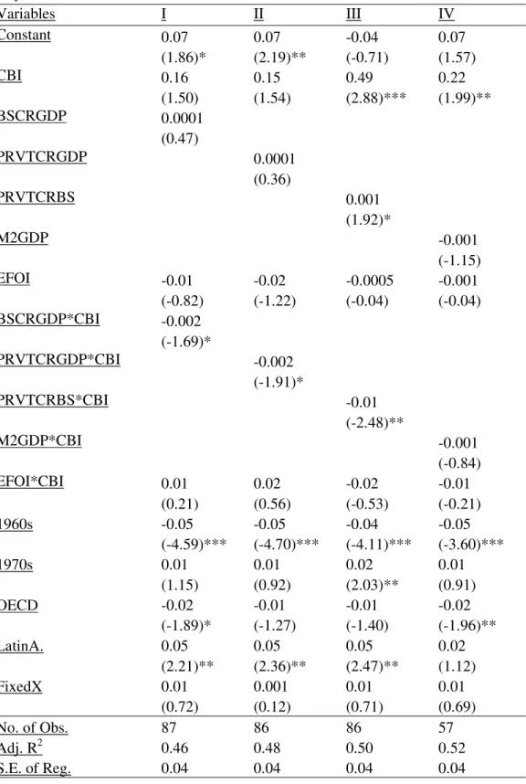 Table 5c: OLS estimation with the decade average data of 32 countries  Dependent variable is inflation