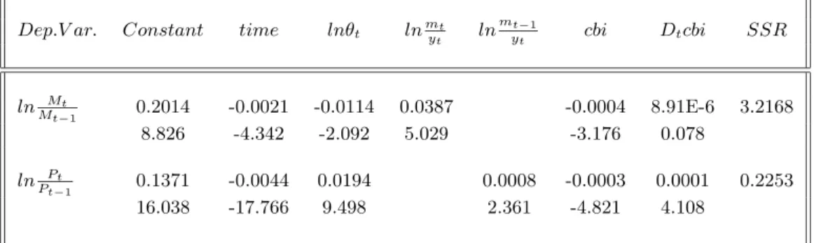 Table 1: The Empirical Evidence on the Optimum Financing Model: 1974-1997. a