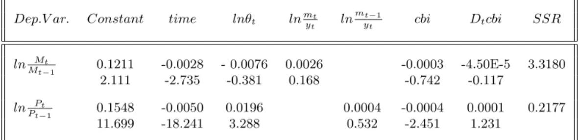 Table 3: The Empirical Evidence on The Optimum Financing Model – IV Results: 1974-1997