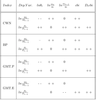 Table 5: The Empirical Evidence on the Optimum Financing Model with Other Indexes: 1974-1997.