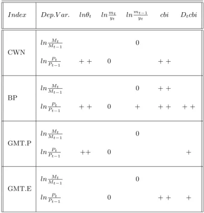Table 6: The Empirical Evidence on the Optimum Financing Model with Other Indexes - IV Results: 1974-1997.