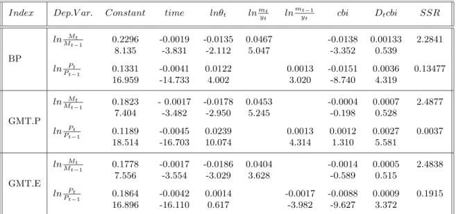 Table 8: The Empirical Evidence on the Optimum Financing Model with Other Indexes: 1974- 1974-1997