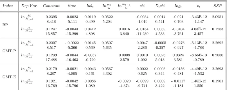 Table 9: Robustness Tests with Other Indexes: 1974-1997. a